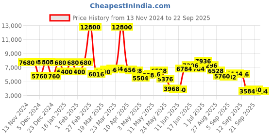 myntra.com Daniel Klein Men Dial & Bracelet Style Straps Analogue Watch DK.1.13851-2 daniel klein Price History Graph from 13 Nov 2024 to 22 Sep 2025
