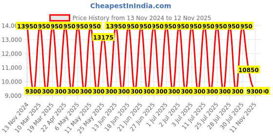myntra.com Daniel Klein Men Dial & Bracelet Style Straps Analogue Watch DK.1.13852-5 daniel klein Price History Graph from 13 Nov 2024 to 12 Nov 2025