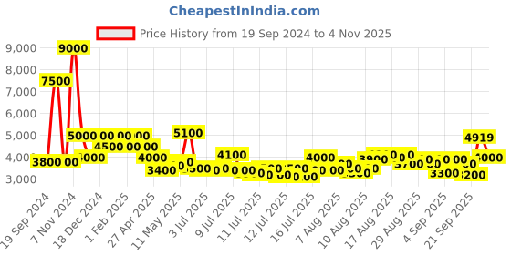 myntra.com Daniel Klein Men Dial & Leather Straps Analogue Multi Function Watch DK 1 13385-3 daniel klein Price History Graph from 19 Sep 2024 to 4 Nov 2025