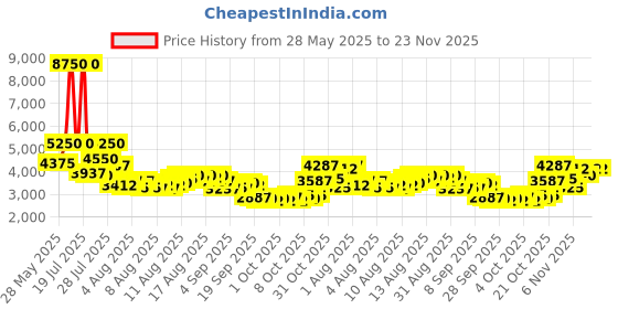 myntra.com Daniel Klein Men Dial & Leather Straps Analogue Watch daniel klein Price History Graph from 28 May 2025 to 23 Nov 2025