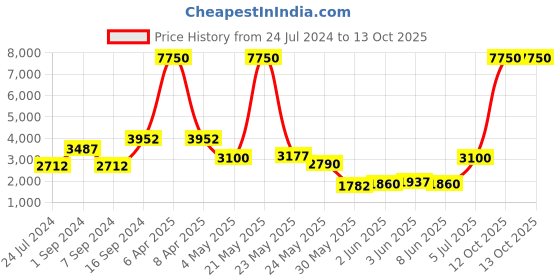 myntra.com Daniel Klein Men Dial & Leather Straps Analogue Watch DK 1 13366-3 daniel klein Price History Graph from 24 Jul 2024 to 12 Oct 2025