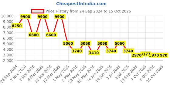 myntra.com Daniel Klein Men Dial & Leather Straps Analogue Watch DK.1.13542-2 daniel klein Price History Graph from 24 Sep 2024 to 15 Oct 2025