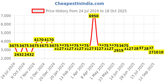 myntra.com Daniel Klein Men Dial & Leather Straps Analogue Watch DK.1.13732-1 daniel klein Price History Graph from 24 Jul 2024 to 17 Oct 2025