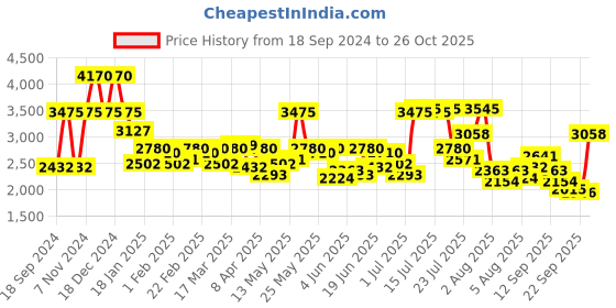 myntra.com Daniel Klein Men Dial & Leather Straps Analogue Watch DK.1.13732-2 daniel klein Price History Graph from 18 Sep 2024 to 26 Oct 2025