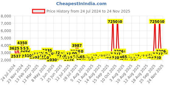 myntra.com Daniel Klein Men Dial & Leather Straps Analogue Watch DK.1.13732-3 daniel klein Price History Graph from 24 Jul 2024 to 24 Nov 2025