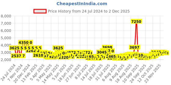 myntra.com Daniel Klein Men Dial & Leather Straps Analogue Watch DK.1.13732-5 daniel klein Price History Graph from 24 Jul 2024 to 2 Dec 2025