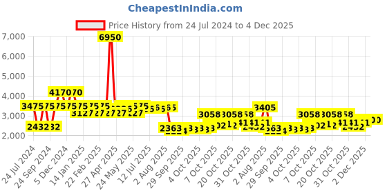 myntra.com Daniel Klein Men Dial & Leather Straps Analogue Watch DK.1.13737-1 daniel klein Price History Graph from 24 Jul 2024 to 3 Dec 2025