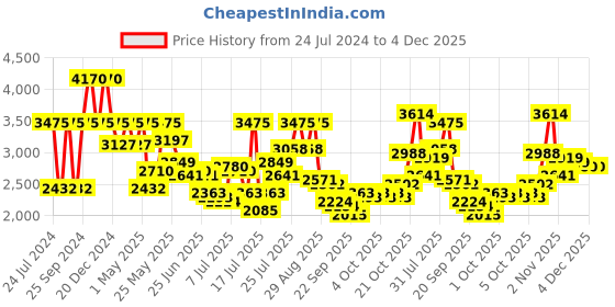 myntra.com Daniel Klein Men Dial & Leather Straps Analogue Watch DK.1.13737-5 daniel klein Price History Graph from 24 Jul 2024 to 4 Dec 2025