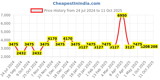 myntra.com Daniel Klein Men Dial & Leather Straps Analogue Watch DK.1.13738-1 daniel klein Price History Graph from 24 Jul 2024 to 4 Oct 2025