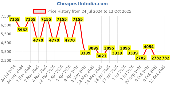 myntra.com Daniel Klein Men Dial & Leather Straps Analogue Watch DK.1.13752-1 daniel klein Price History Graph from 24 Jul 2024 to 4 Oct 2025