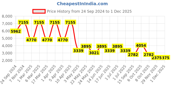 myntra.com Daniel Klein Men Dial & Leather Straps Analogue Watch DK.1.13752-2 daniel klein Price History Graph from 24 Sep 2024 to 29 Nov 2025