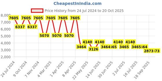 myntra.com Daniel Klein Men Dial & Leather Straps Analogue Watch DK.1.13752-5 daniel klein Price History Graph from 24 Jul 2024 to 19 Oct 2025