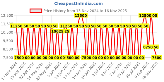 myntra.com Daniel Klein Men Dial & Leather Straps Analogue Watch DK.1.13794-5 daniel klein Price History Graph from 13 Nov 2024 to 16 Nov 2025