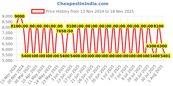 myntra.com Daniel Klein Men Dial & Leather Straps Analogue Watch DK.1.13798-3 daniel klein Price History Graph from 13 Nov 2024 to 18 Nov 2025