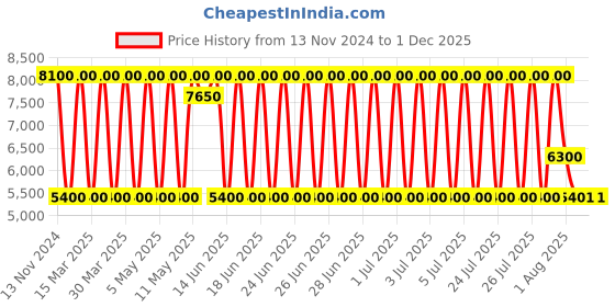 myntra.com Daniel Klein Men Dial & Leather Straps Analogue Watch DK.1.13798-4 daniel klein Price History Graph from 13 Nov 2024 to 28 Nov 2025
