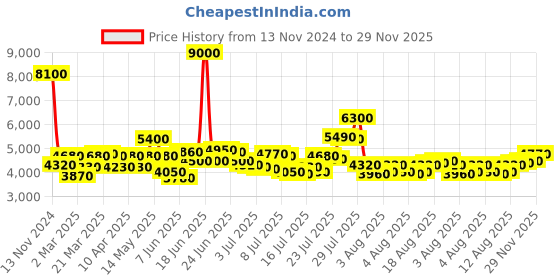 myntra.com Daniel Klein Men Dial & Leather Straps Analogue Watch DK.1.13814-4 daniel klein Price History Graph from 13 Nov 2024 to 29 Nov 2025