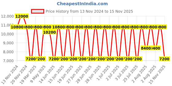 myntra.com Daniel Klein Men Dial & Leather Straps Analogue Watch DK.1.13834-5 daniel klein Price History Graph from 13 Nov 2024 to 15 Nov 2025