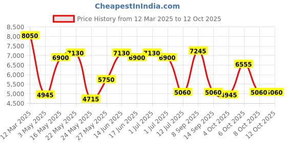 myntra.com Daniel Klein Men Dial & Leather Straps Analogue Watch DK.1.13893-1 daniel klein Price History Graph from 12 Mar 2025 to 12 Oct 2025