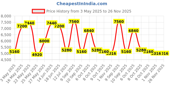 myntra.com Daniel Klein Men Dial & Leather Straps Analogue Watch DK.1.13893-3 daniel klein Price History Graph from 3 May 2025 to 25 Nov 2025