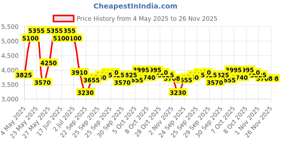 myntra.com Daniel Klein Men Dial & Leather Straps Analogue Watch DK.1.13905-3 daniel klein Price History Graph from 4 May 2025 to 25 Nov 2025