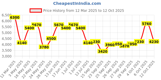 myntra.com Daniel Klein Men Dial & Leather Straps Analogue Watch DK.1.13905-4 daniel klein Price History Graph from 12 Mar 2025 to 6 Oct 2025