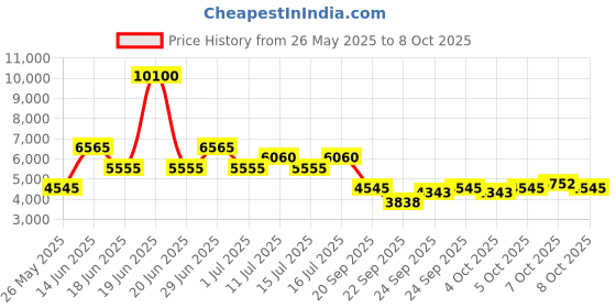 myntra.com Daniel Klein Men Dial & Leather Straps Analogue Watch DK.1.13975-2 daniel klein Price History Graph from 26 May 2025 to 8 Oct 2025