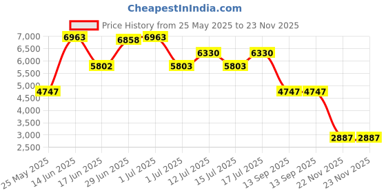 myntra.com Daniel Klein Men Dial & Leather Straps Analogue Watch DK.1.13975-3 daniel klein Price History Graph from 25 May 2025 to 23 Nov 2025