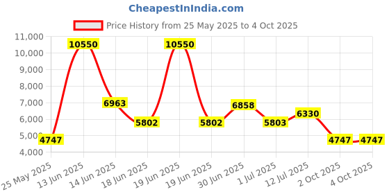 myntra.com Daniel Klein Men Dial & Leather Straps Analogue Watch DK.1.13975-4 daniel klein Price History Graph from 25 May 2025 to 4 Oct 2025