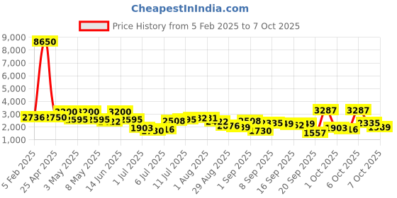 myntra.com Daniel Klein Men Dial & Leather Straps Analogue Watch DK.1.14023-4 daniel klein Price History Graph from 5 Feb 2025 to 4 Oct 2025