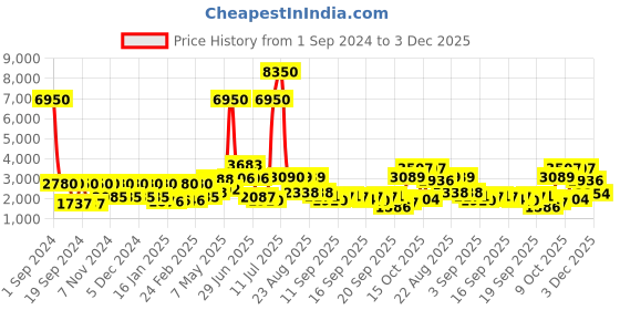 myntra.com Daniel Klein Men Dial & Leather Straps Analogue Watch DK.1.14024-3 daniel klein Price History Graph from 1 Sep 2024 to 3 Dec 2025