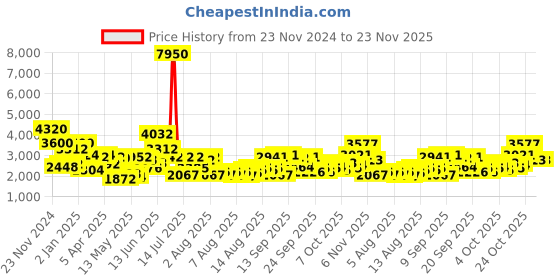 myntra.com Daniel Klein Men Dial & Leather Straps Analogue Watch DK.1.14096-1 daniel klein Price History Graph from 23 Nov 2024 to 22 Nov 2025