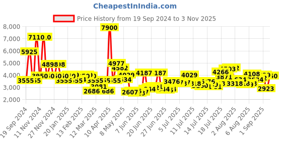myntra.com Daniel Klein Men Dial & Leather Straps Reset Time Analogue Watch DK.1.13555-3 daniel klein Price History Graph from 19 Sep 2024 to 3 Nov 2025