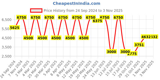 myntra.com Daniel Klein Men Dial & Leather Textured Straps Analogue Watch DK.1.13515-4 daniel klein Price History Graph from 24 Sep 2024 to 31 Oct 2025