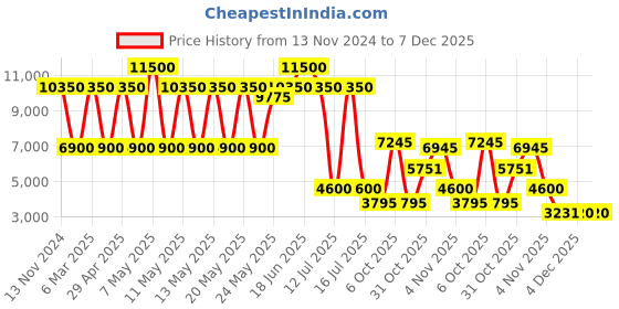 myntra.com Daniel Klein Men Dial & Leather Textured Straps Analogue Watch DK.1.13809-2 daniel klein Price History Graph from 13 Nov 2024 to 6 Dec 2025