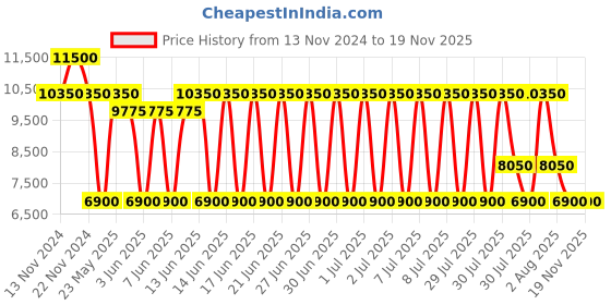myntra.com Daniel Klein Men Dial & Leather Textured Straps Analogue Watch DK.1.13809-3 daniel klein Price History Graph from 13 Nov 2024 to 18 Nov 2025