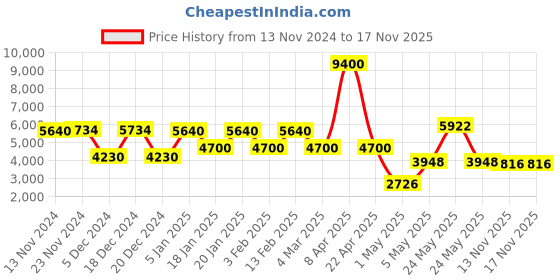 myntra.com Daniel Klein Men Dial & Leather Textured Straps Analogue Watch DK.1.13819-2 daniel klein Price History Graph from 13 Nov 2024 to 16 Nov 2025