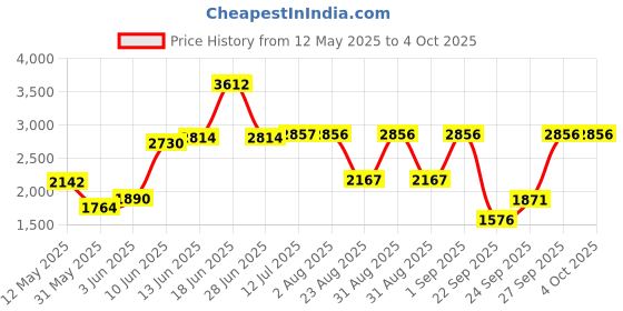 myntra.com Daniel Klein Men Dial & Leather Wrap Around Straps Analogue Watch daniel klein Price History Graph from 12 May 2025 to 4 Oct 2025