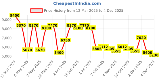 myntra.com Daniel Klein Men Dial & Stainless Steel Bracelet Style Straps Analogue Watch DK.1.13892-3 daniel klein Price History Graph from 12 Mar 2025 to 4 Dec 2025