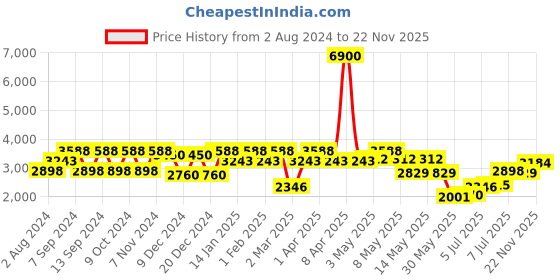 myntra.com Daniel Klein Men Dial & Straps Analogue Watch DK 1 12856-2 daniel klein Price History Graph from 2 Aug 2024 to 22 Nov 2025