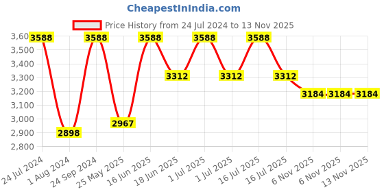 myntra.com Daniel Klein Men Dial & Straps Analogue Watch DK 1 12856-6 daniel klein Price History Graph from 24 Jul 2024 to 12 Nov 2025