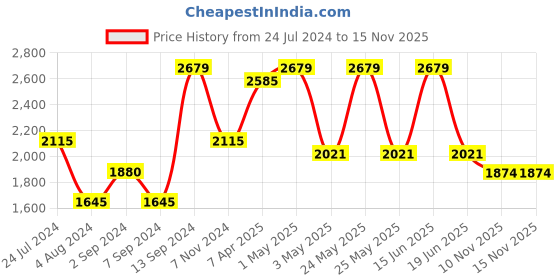 myntra.com Daniel Klein Men Dial & Straps Analogue Watch DK 1 12865-2 daniel klein Price History Graph from 24 Jul 2024 to 14 Nov 2025