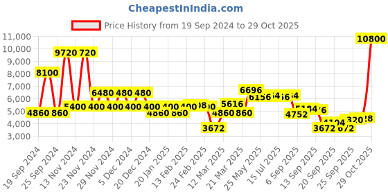 myntra.com Daniel Klein Men Dial & Straps Analogue Watch DK.1.13535-4 daniel klein Price History Graph from 19 Sep 2024 to 29 Oct 2025