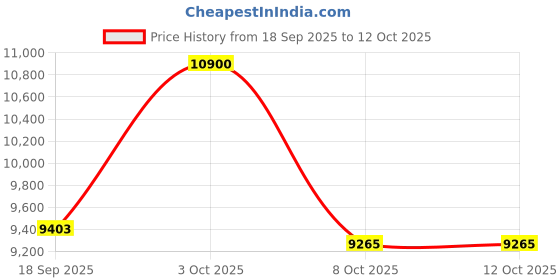 myntra.com Daniel Klein Men Dial & Straps Analogue Watch DK.1.13792-6 daniel klein Price History Graph from 18 Sep 2025 to 11 Oct 2025