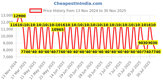 myntra.com Daniel Klein Men Dial & Straps Analogue Watch DK.1.13815-2 daniel klein Price History Graph from 13 Nov 2024 to 30 Nov 2025