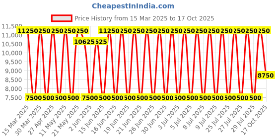 myntra.com Daniel Klein Men Dial & Straps Analogue Watch DK.1.13886-2 daniel klein Price History Graph from 15 Mar 2025 to 17 Oct 2025