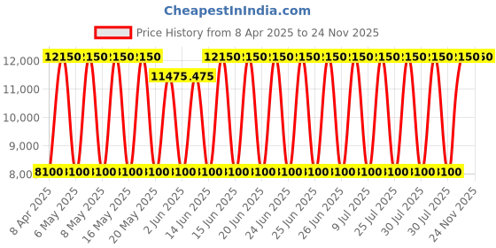 myntra.com Daniel Klein Men Dial & Straps Analogue Watch DK.1.13886-6 daniel klein Price History Graph from 8 Apr 2025 to 23 Nov 2025