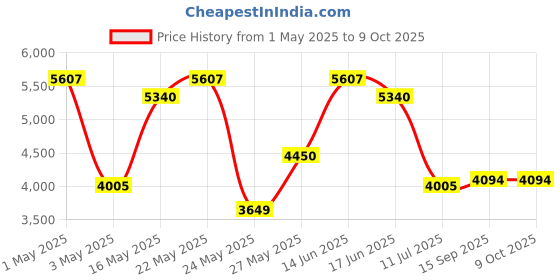 myntra.com Daniel Klein Men Dial & Straps Analogue Watch DK.1.13910-2 daniel klein Price History Graph from 1 May 2025 to 8 Oct 2025