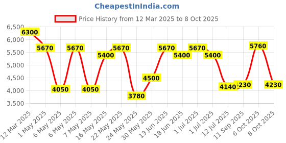myntra.com Daniel Klein Men Dial & Straps Analogue Watch DK.1.13910-3 daniel klein Price History Graph from 12 Mar 2025 to 6 Oct 2025