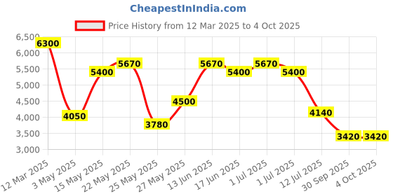 myntra.com Daniel Klein Men Dial & Straps Analogue Watch DK.1.13910-4 daniel klein Price History Graph from 12 Mar 2025 to 4 Oct 2025