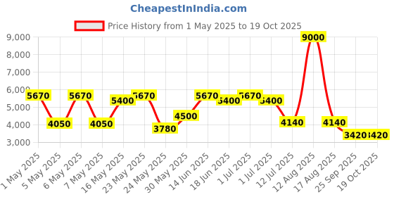 myntra.com Daniel Klein Men Dial & Straps Analogue Watch DK.1.13910-5 daniel klein Price History Graph from 1 May 2025 to 16 Oct 2025